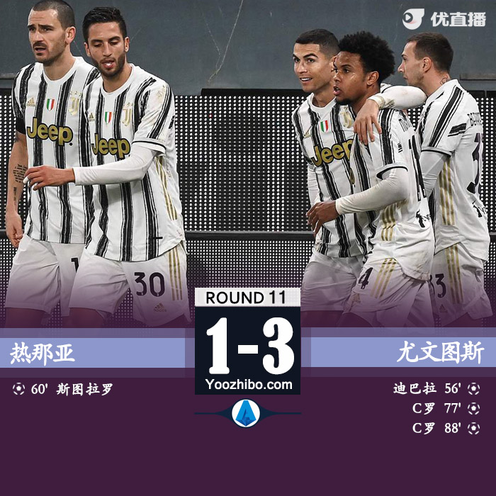 <a href=/zuqiuremen/juventus/ target=_blank class=infotextkey>尤文图斯</a>3-1热那亚