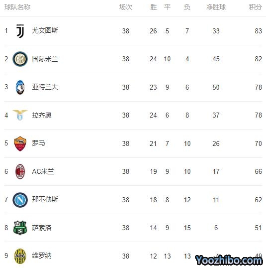 2019/20赛季<a href=/zuqiuremen/yijia/ target=_blank class=infotextkey>意甲</a>最终积分