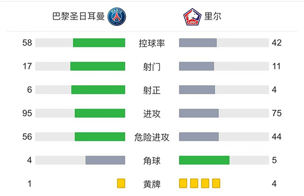 巴黎2-1里尔 <a href=/remenqiuxing/zuqiuremen/119.html target=_blank class=infotextkey>梅西</a>半场被换下迪马利亚绝杀