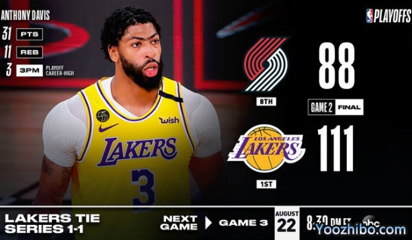 <a href=/lanqiuremen/lakers/ target=_blank class=infotextkey>湖人</a>大胜<a href=/lanqiuremen/blazers/ target=_blank class=infotextkey>开拓者</a>大比分扳1-1平！